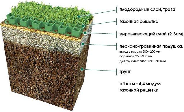 Как сделать идеальный газон с помощью газонной пластиковой решетки